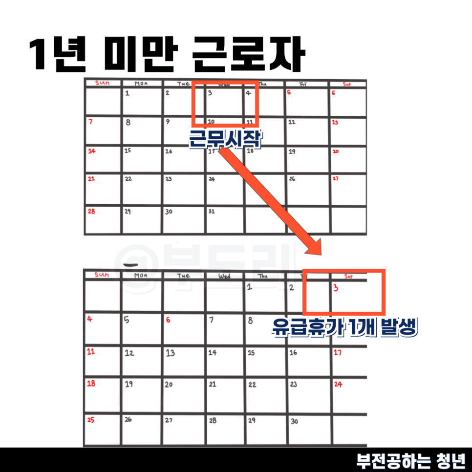 1년미만 연차수당 연차발생기준 계산 구분하는 방법