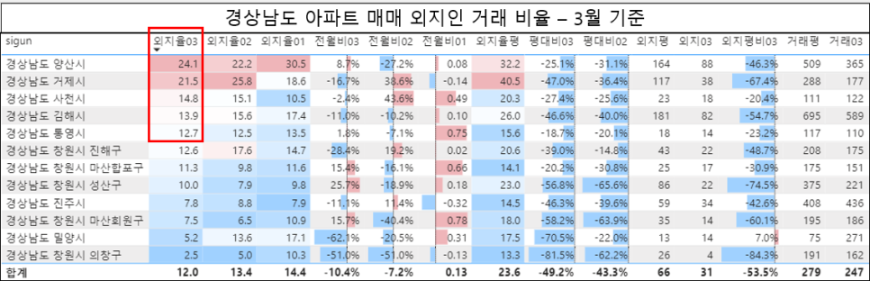 창원 거제 김해 양산 아파트 매매 외지인 거래비율 현황 : '24년 3월 기준