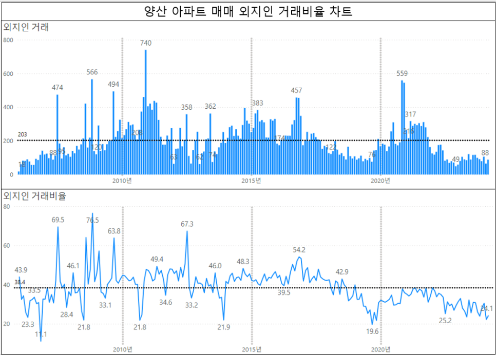 창원 거제 김해 양산 아파트 매매 외지인 거래비율 현황 : '24년 3월 기준