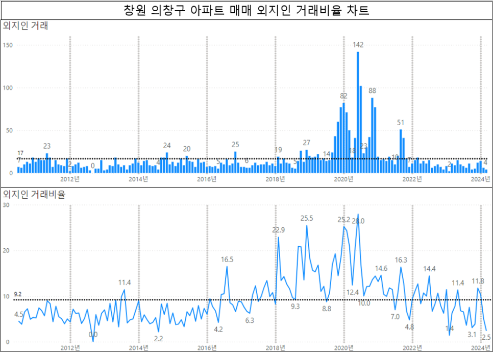 창원 거제 김해 양산 아파트 매매 외지인 거래비율 현황 : '24년 3월 기준