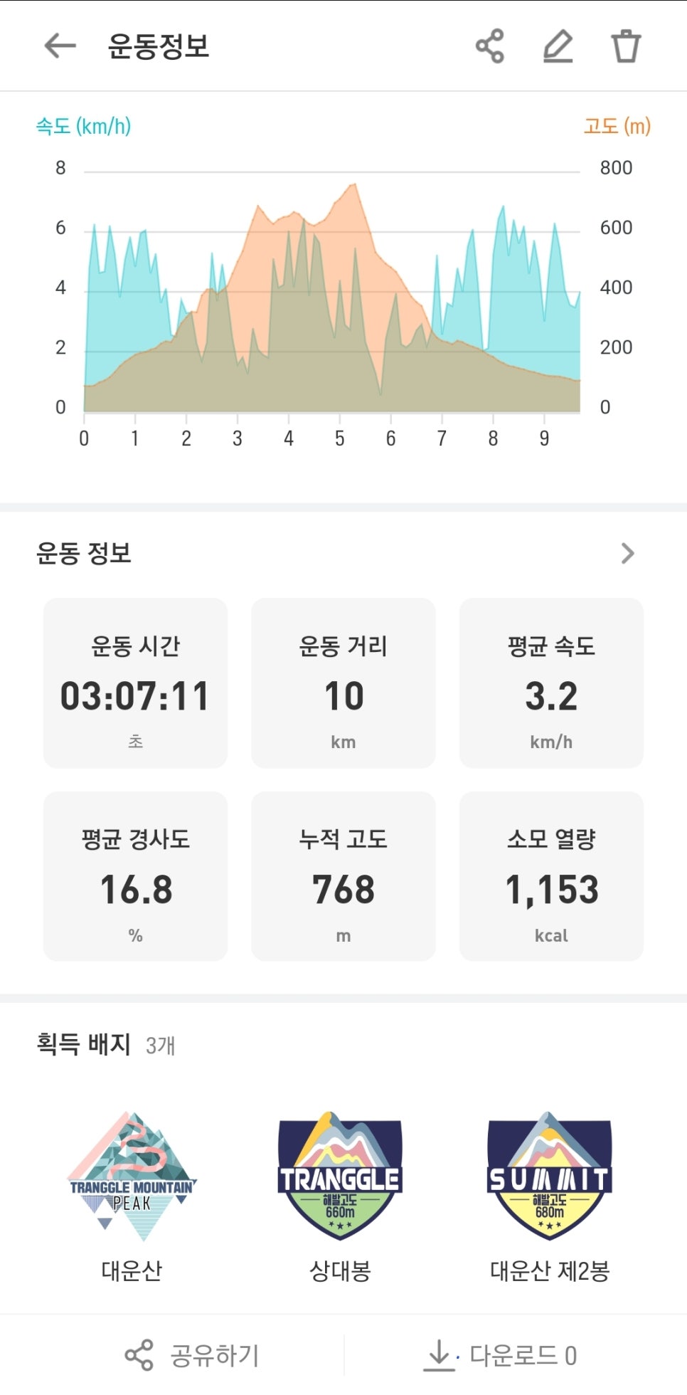 대운산 등산, 제3공용주차장 원점회귀 코스 산행 (내원암 ~ 제2봉 ~ 대운산 ~ 울산수목원)