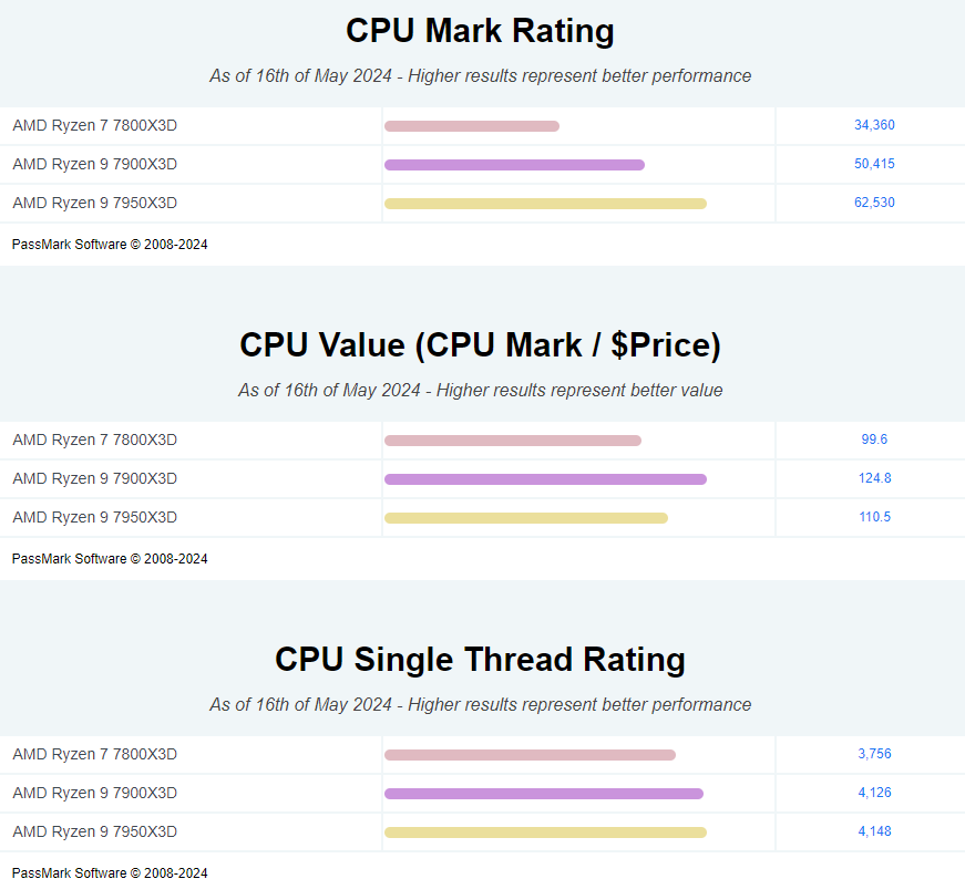 CPU 성능순위, AMD 7800X3D, 7900X3D 7950X3D 라이젠 7000 비교 및 선택