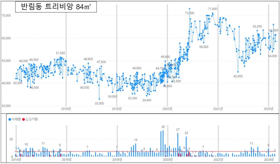 창원 성산구 아파트 매매 실거래가 하락률 TOP30 : 용지 아이파크 시세 -23% 하락 '24년 5월 기준