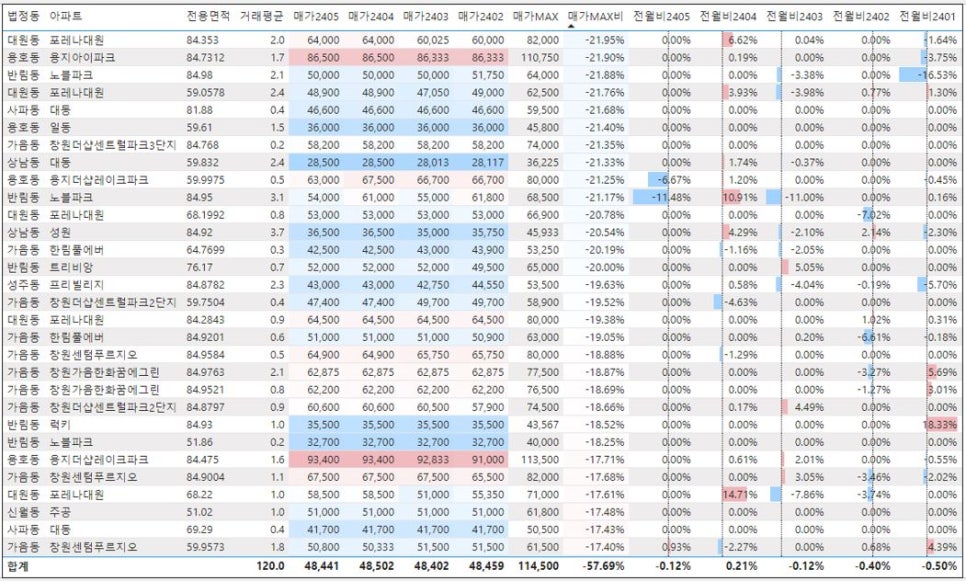 창원 성산구 아파트 매매 실거래가 하락률 TOP30 : 용지 아이파크 시세 -23% 하락 '24년 5월 기준