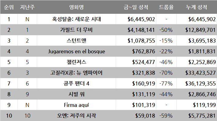 5월 2주차 글로벌 박스오피스:유인원이 정복하지 못한 곳은?