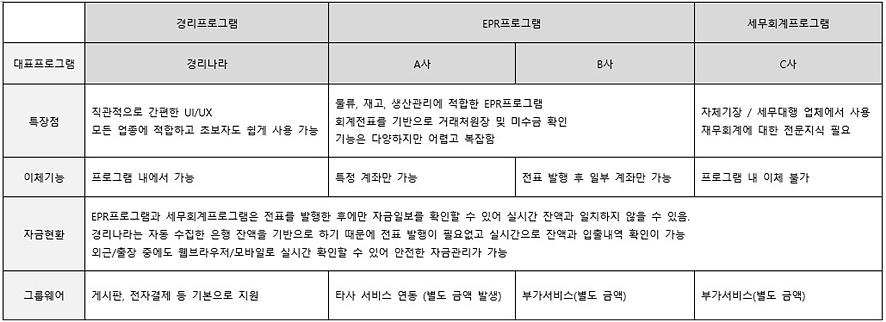 경리회계프로그램 비교 무료체험 제공하는 경리나라 주요 특장점은?