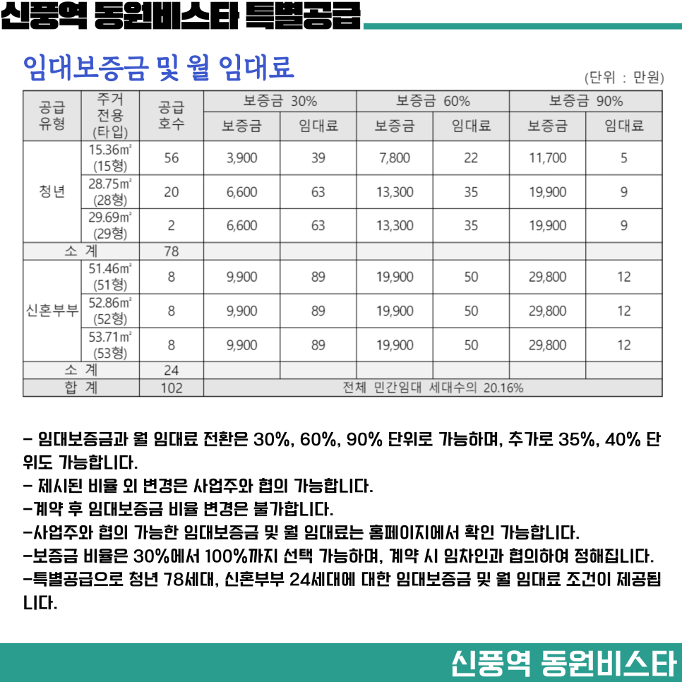 신풍역 비스타동원 청년안심주택 신혼부부 청약 이자 조건