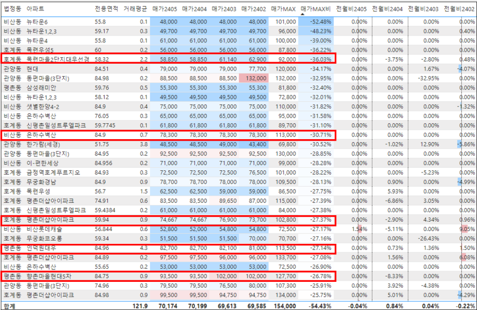 안양 동안구 평촌 아파트 매매 실거래가 하락률 TOP30 : 호계동 목련2단지 시세 -36% 하락 '24년 5월 기준