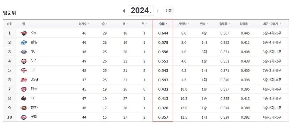 2024.5.20 kbo 순위, 다음 일정