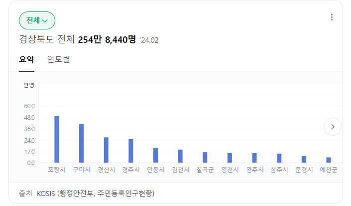 대구경북통합? 경북에는 어떤 도시들이 있을까? : 포항, 구미, 경산, 경주, 안동