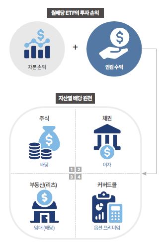한국투자신탁운용 ACE 월배당 ETF 투자 가이드 북 발간