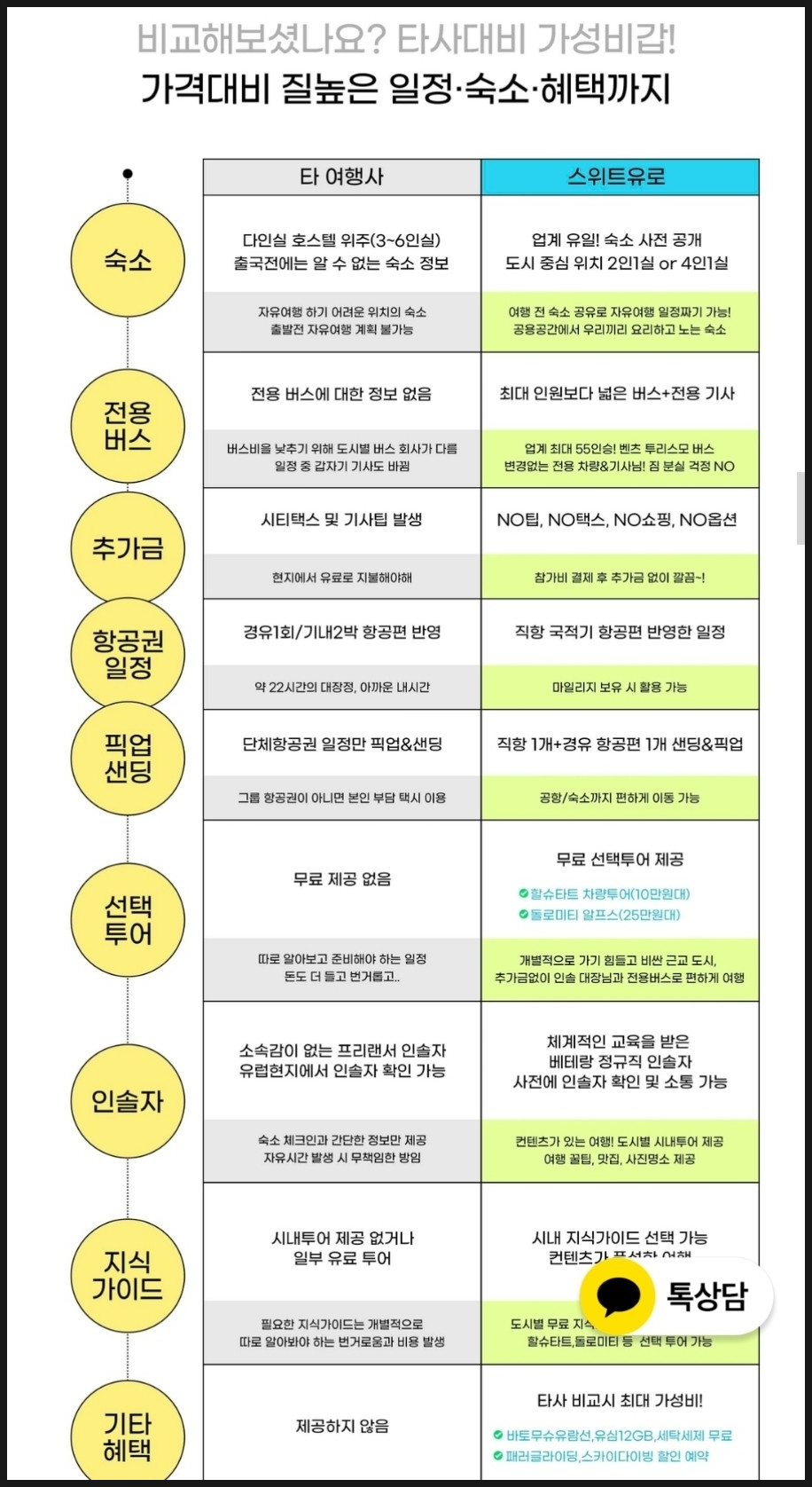 혼자 유럽 여행 3주 일정 동유럽 서유럽 배낭여행