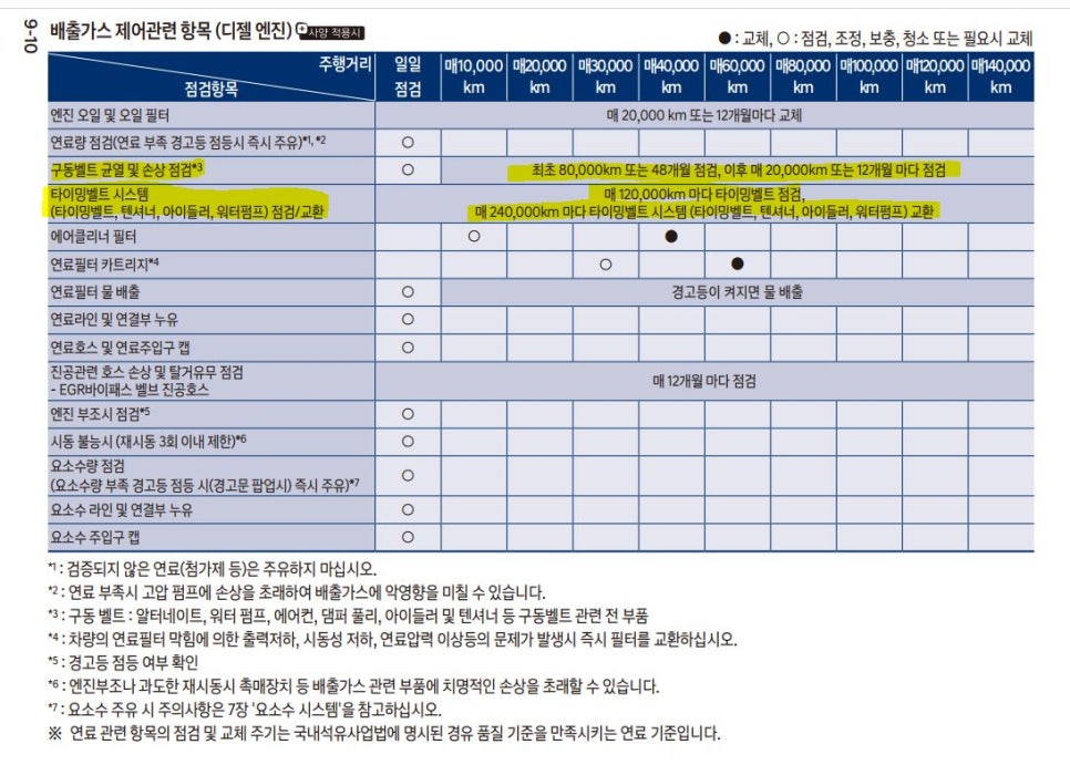 제네시스 g80 디젤 타이밍벨트, 타이밍체인, 엔진소음, 진공펌프, 구동벨트, 댐퍼풀리