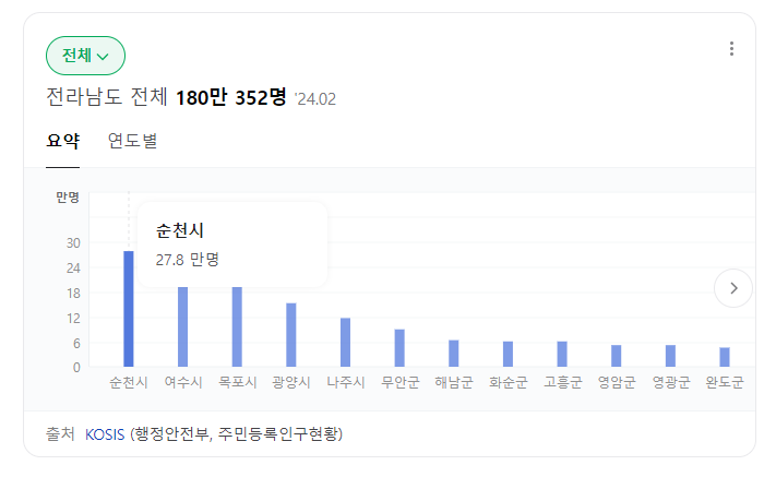 광주 전남 행정통합 순천, 여수, 목포, 광양, 나주