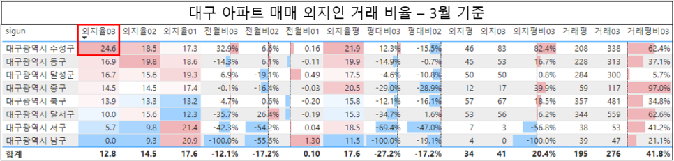 대구 수성구 아파트 외지인 매매 비율 평균 돌파 '24년 3월 기준