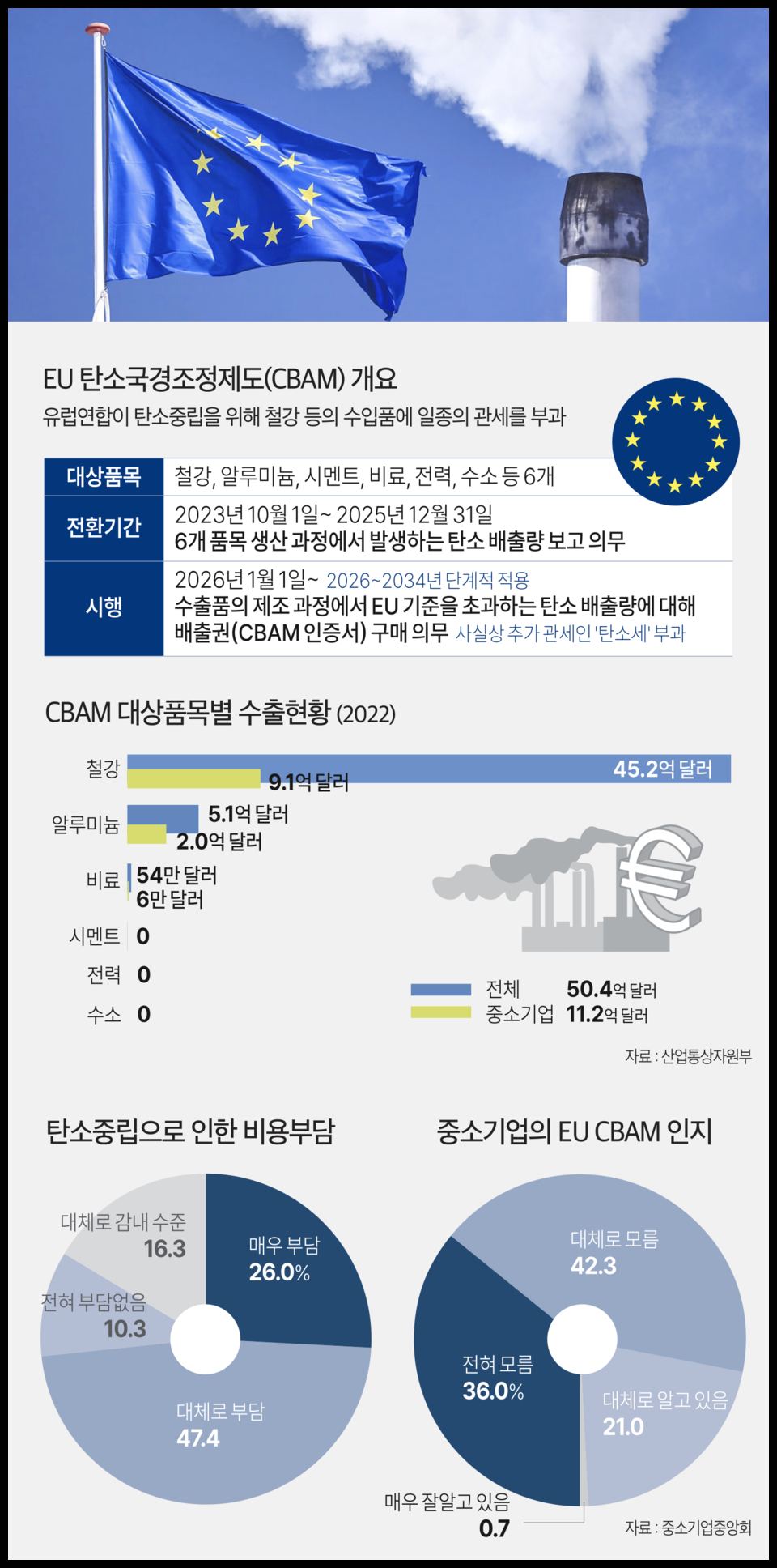 2024년 중소기업 CBAM(탄소국경조정제도) 대응 인프라 구축사업 2차모집