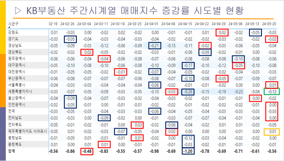 전국 아파트 주간시계열 24년 5월 3주 차 - 서울 금천구 아파트 매매 하락률 1위