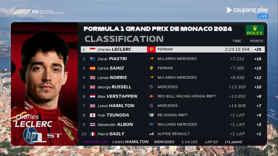 [속보]2024 F1 모나코 그랑프리, 페라리의 르클레르 삼수 끝에 우승