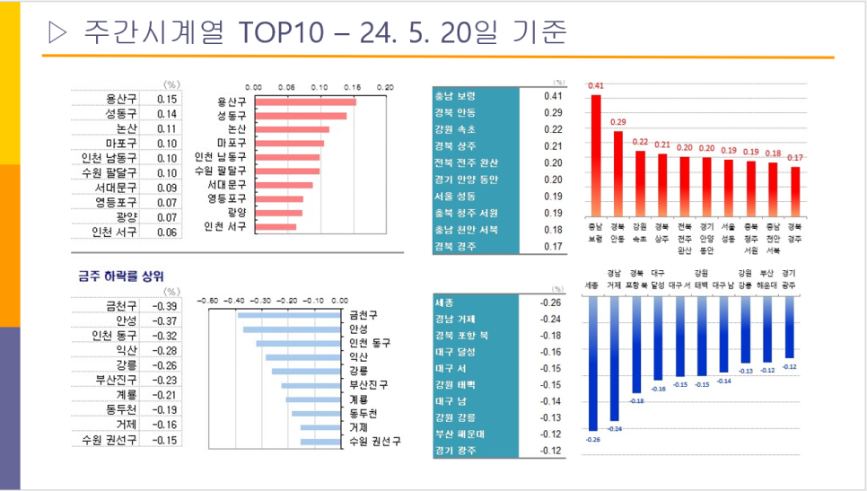 전국 아파트 주간시계열 24년 5월 3주 차 - 서울 금천구 아파트 매매 하락률 1위