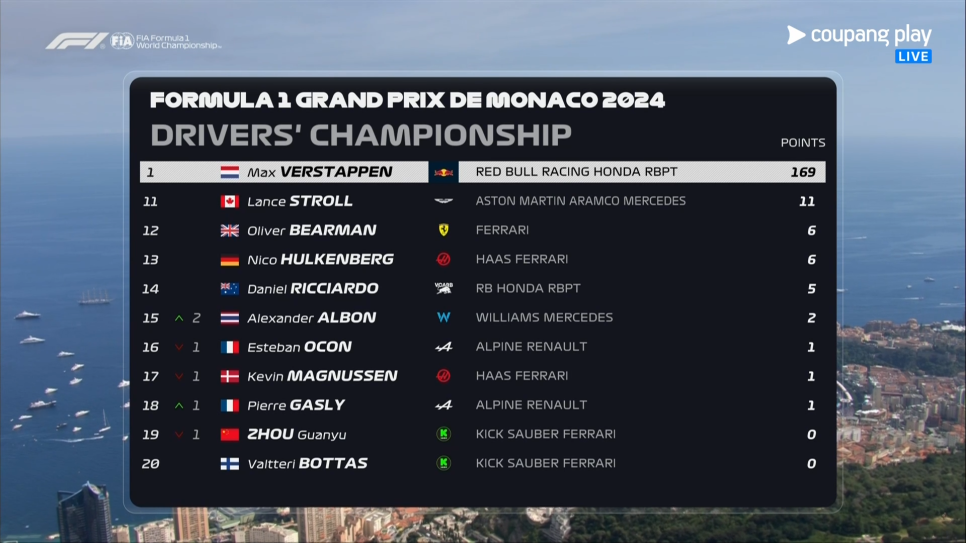[속보]2024 F1 모나코 그랑프리, 페라리의 르클레르 삼수 끝에 우승