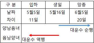 사주 대운수 계산 방법 및 천을귀인 만세력에서 대운 확인하기