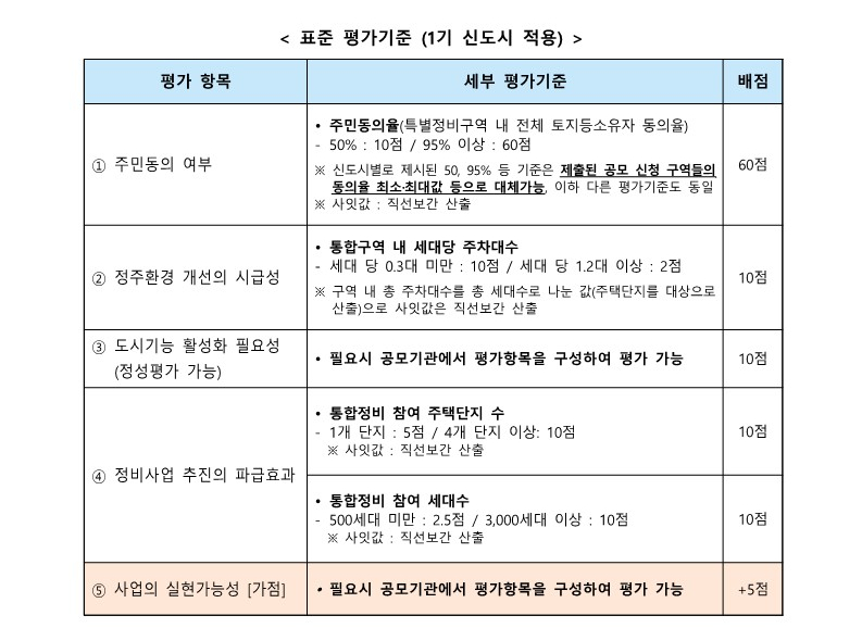 1기 신도시 선도지구 선정계획 발표 : 주민동의 여부가 핵심이다