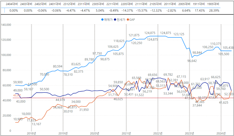 금천구 아파트 매매 실거래가 하락률 TOP30 : 금천롯데캐슬 골드파크 1차 시세 -20% 하락 '24년 5월 기준