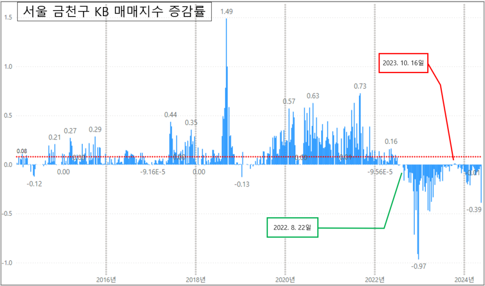 전국 아파트 주간시계열 24년 5월 3주 차 - 서울 금천구 아파트 매매 하락률 1위
