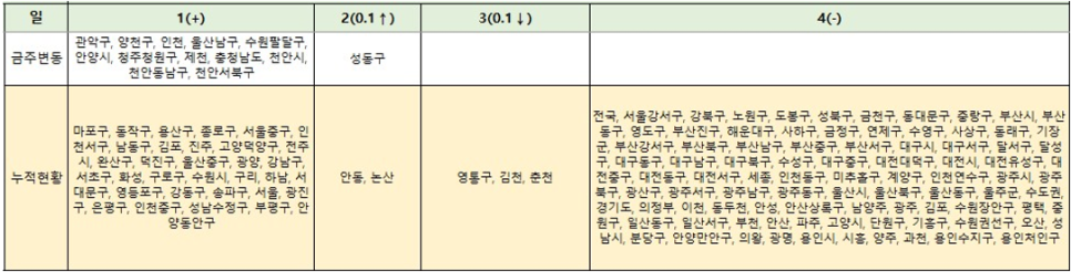 전국 아파트 주간시계열 24년 5월 3주 차 - 서울 금천구 아파트 매매 하락률 1위