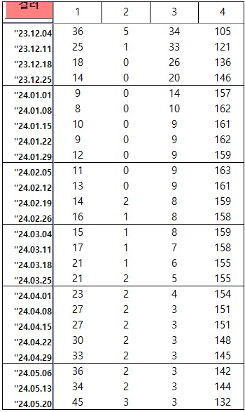 전국 아파트 주간시계열 24년 5월 3주 차 - 서울 금천구 아파트 매매 하락률 1위