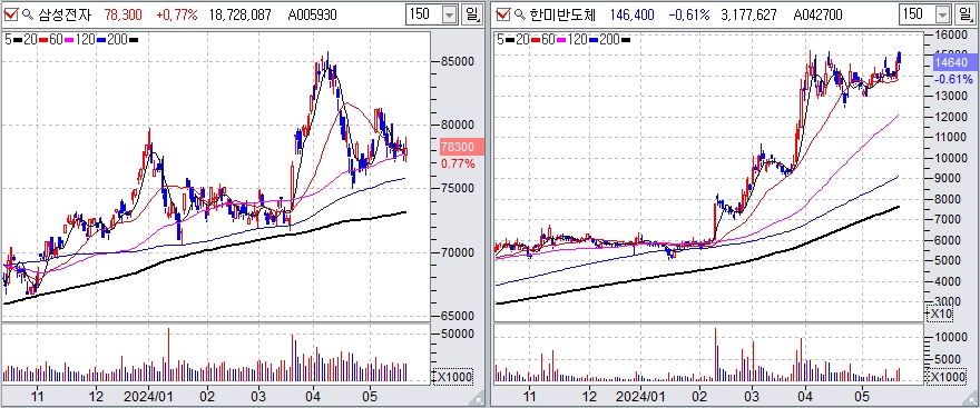 엔비디아 실적발표 SK하이닉스 주가 한미반도체 전망