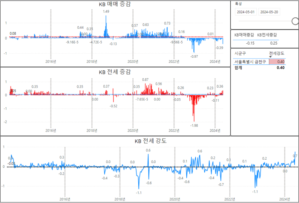 전국 아파트 주간시계열 24년 5월 3주 차 - 서울 금천구 아파트 매매 하락률 1위