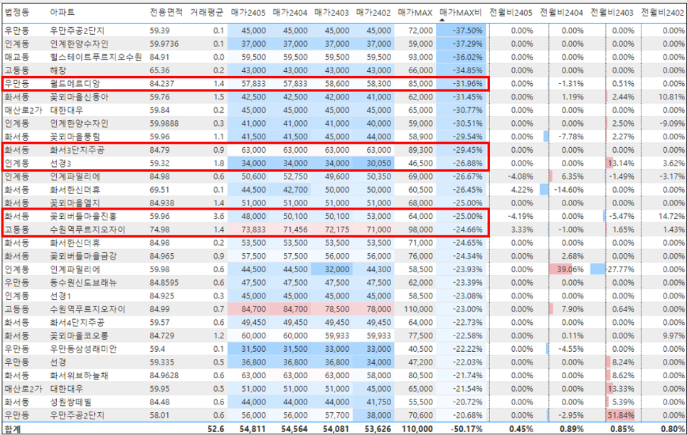 수원 팔달구 아파트 매매 실거래가 하락률 TOP30 : 우만동 월드메르디앙 시세 -31% 하락 '24년 5월 기준