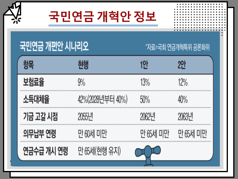국민연금 개혁안 정보, 건강보험료 인상 요율 및 시기