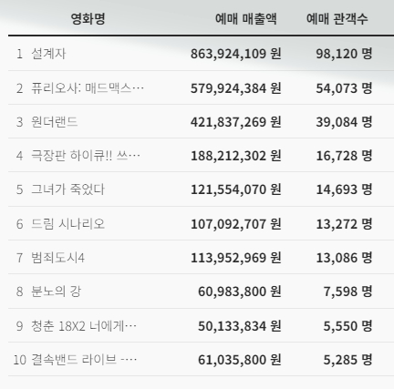 퓨리오사 매드맥스 사가 북미 첫 주 오프닝 흥행 수입 분노의 도로 절반 수준 손익 분기점 달성 적신호