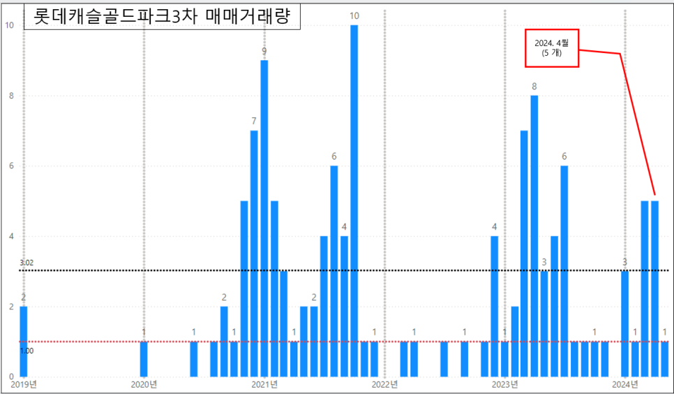 서울 금천구 독산동 금천롯데캐슬 골드파크 3차 아파트 매매 4월 거래량 평균 돌파