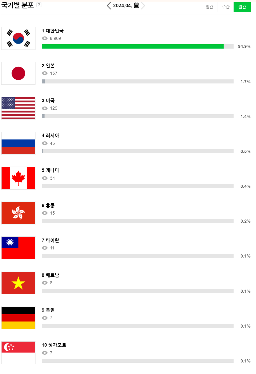 어쩌다 블로그 자체 분석