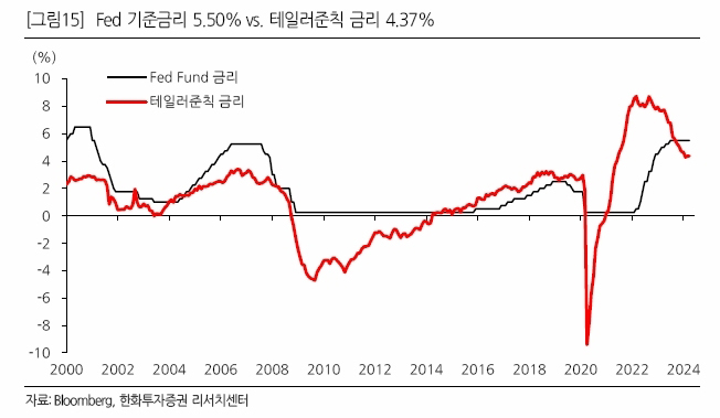 미국 금리인하 시기 미증시 코스피지수 전망