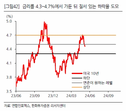 미국 금리인하 시기 미증시 코스피지수 전망