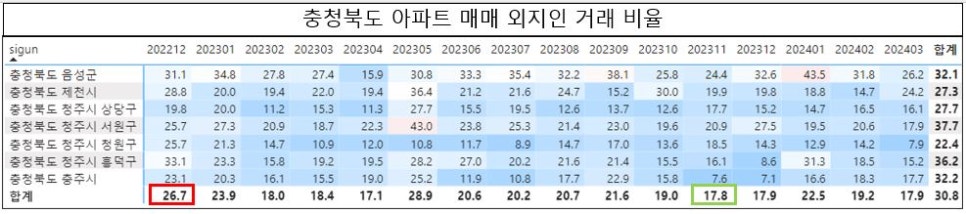 청주 충주 아파트 외지인 매매 거래비율 현황 : '24년 3월 기준