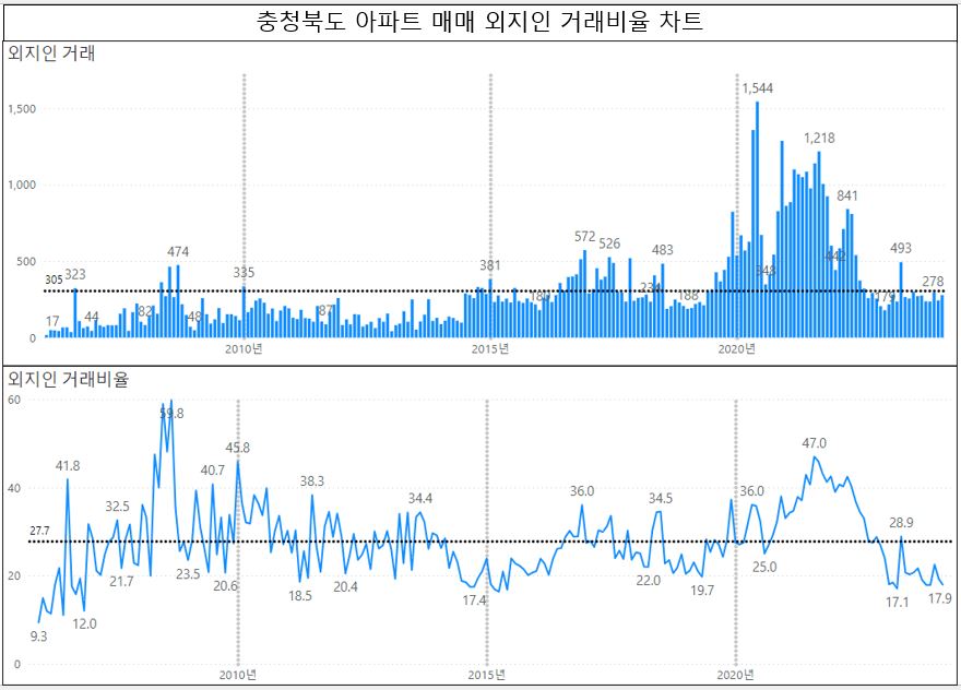 청주 충주 아파트 외지인 매매 거래비율 현황 : '24년 3월 기준