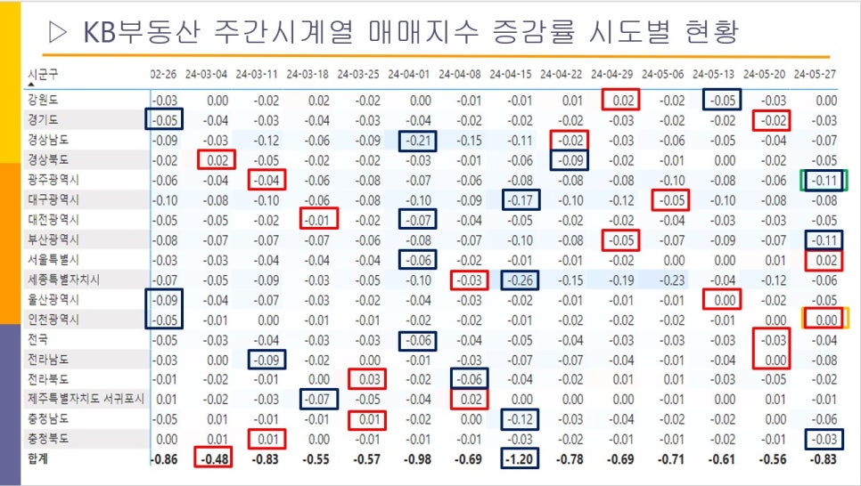 아파트 주간시계열 24년 5월 4주 차 - 부산진구아파트 매매 하락률 -0.33%