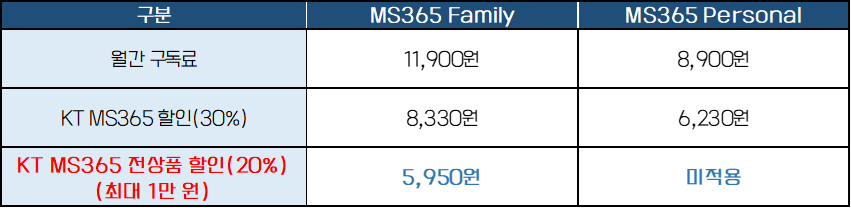 MS오피스 MS365 월간 연간 구독 할인 KT콘텐츠페이 6월 이벤트 정리