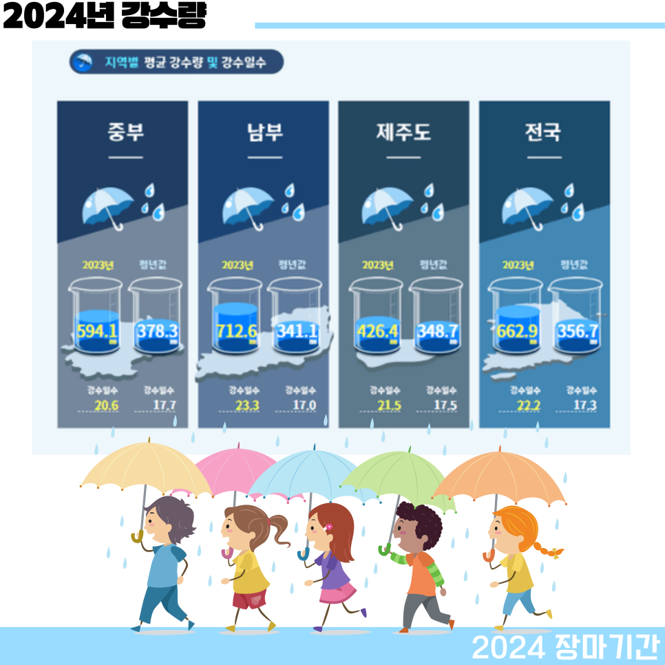 2024년 장마기간 올해 강수량 (6월, 7월 날씨 정리)