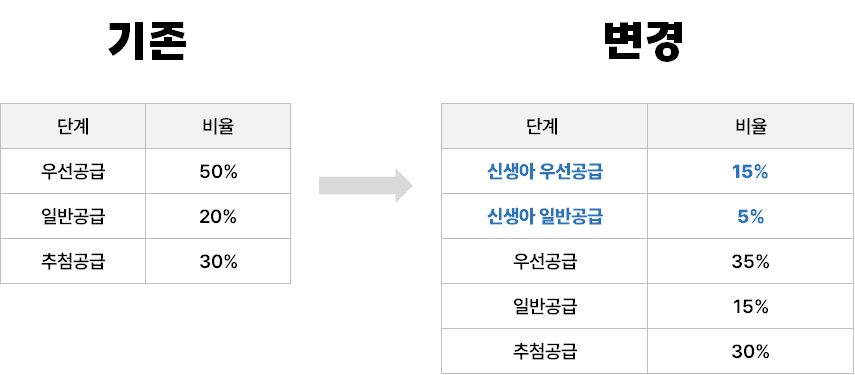 신생아 특별공급 - 2세 이하 자녀가 있다면 특공 소득 자산 기준