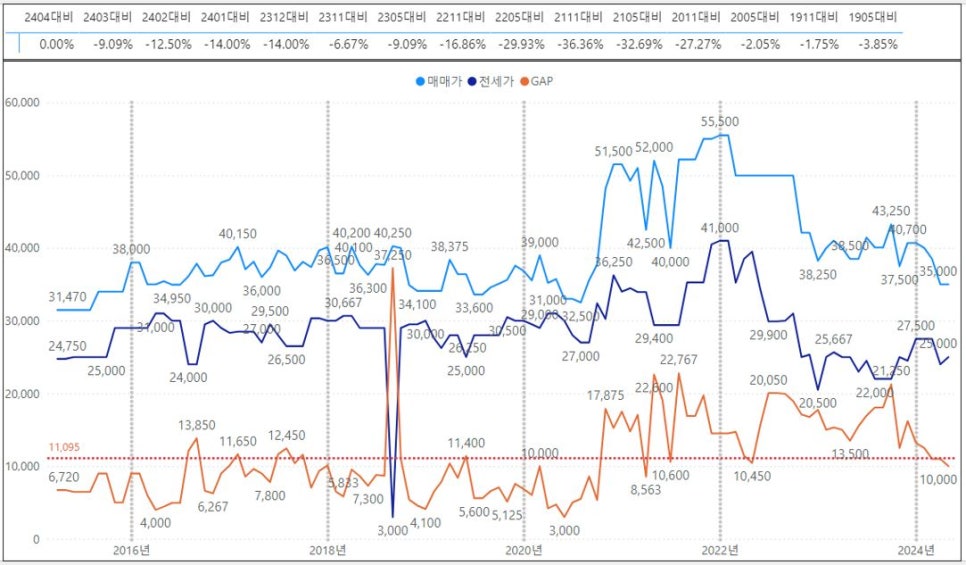 부산진구 아파트 매매 실거래가 하락률 TOP30 : 서면동일파크스위트 1차 시세 -36% 하락 '24년 5월 기준