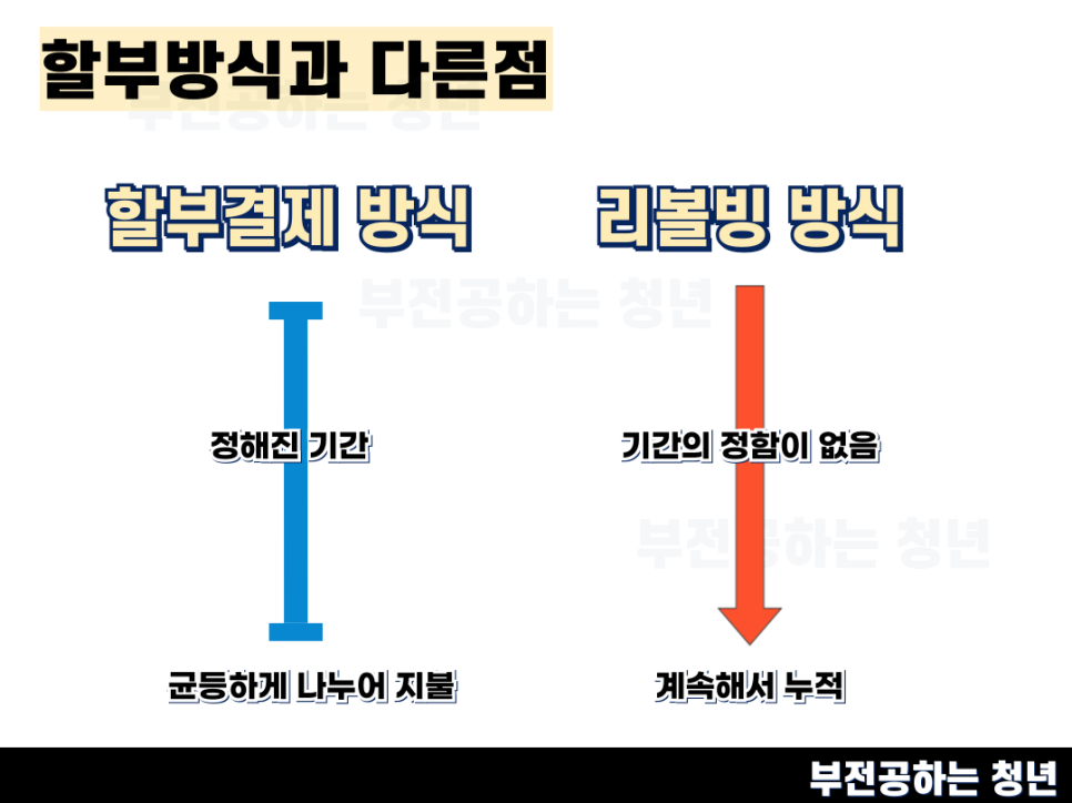신용카드 리볼빙 뜻, 이자 신용등급 하락 영향 계산방법