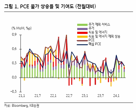 미국 PCE 물가지수 경제지표 발표 국내증시 석유관련주 상승