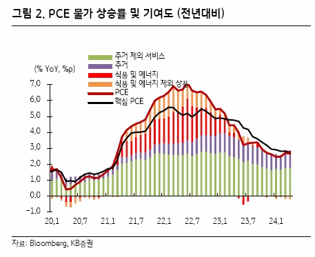 미국 PCE 물가지수 경제지표 발표 국내증시 석유관련주 상승