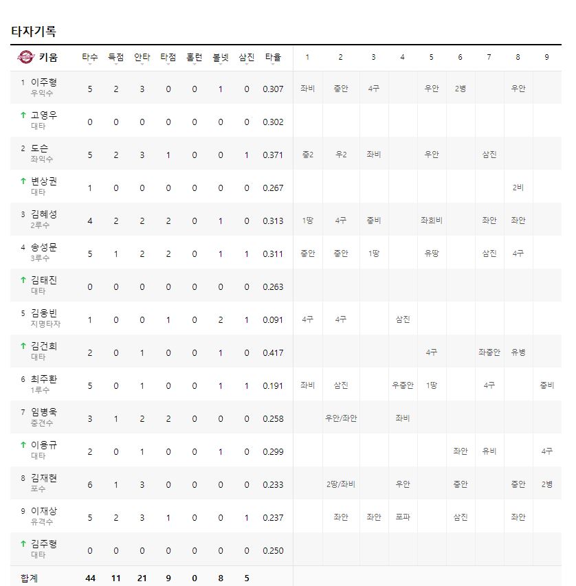 2024.6.4 kbo 경기 결과